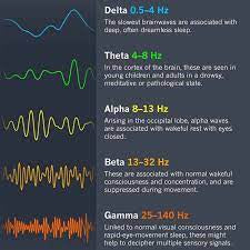 Brainwave frequency chart illustrating Delta, Theta, Alpha, Beta, and Gamma waves related to 8Hz sleep aid